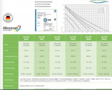 Energiesparpumpe eco-X2 7500