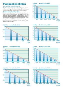 PondoMax Eco Pumpenkennlinie