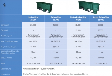 Teichfilter, Mehrkammerfilter, Filtersysteme, Filter für Teiche