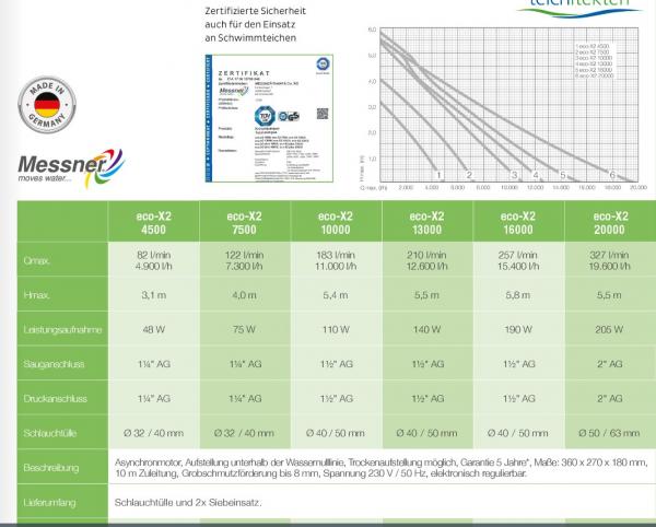 Energiesparpumpe eco-X2 7500