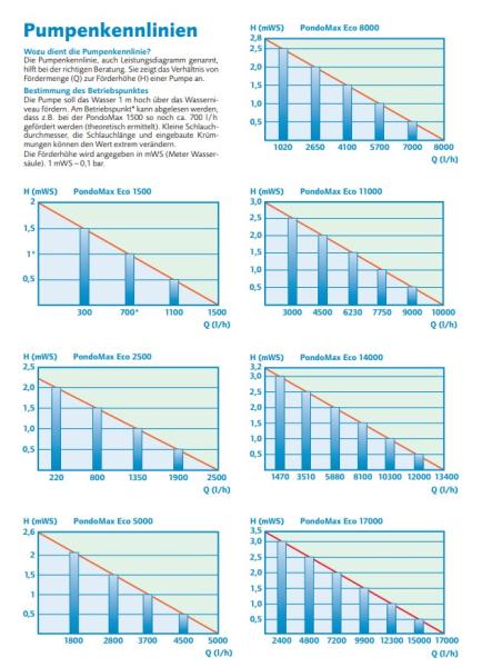 PondoMax Eco Pumpenkennlinie